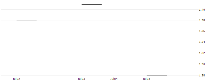 JP MORGAN/CALL/MERCADOLIBRE/1550/0.01/20.09.24 : Historical Chart (5-day)