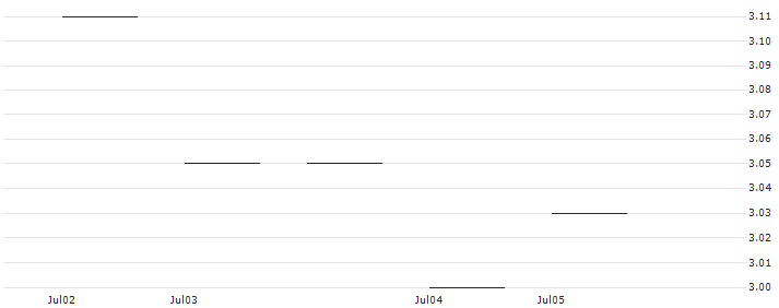BNP/PUT/ESTEE LAUDER `A`/130/0.1/16.01.26 : Historical Chart (5-day)
