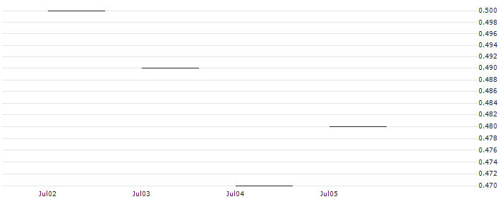 BNP/PUT/KRAFT HEINZ/35/0.1/19.12.25 : Historical Chart (5-day)