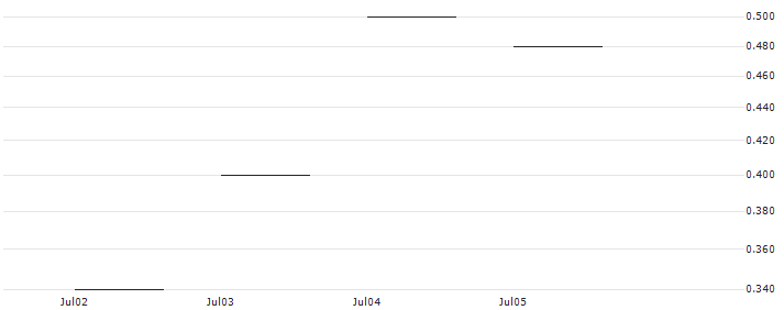 JP MORGAN/CALL/ALCOA/40/0.1/20.09.24 : Historical Chart (5-day)