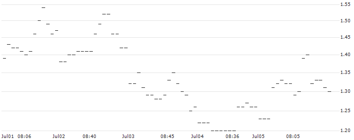 UBS/PUT/PDD HLDGADS/138/0.1/20.12.24 : Historical Chart (5-day)
