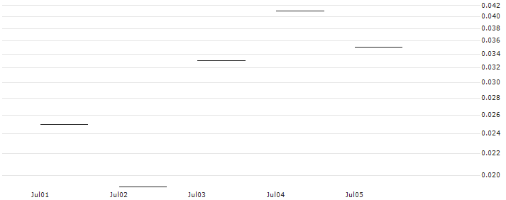 JP MORGAN/CALL/ALCOA/48/0.1/19.07.24 : Historical Chart (5-day)