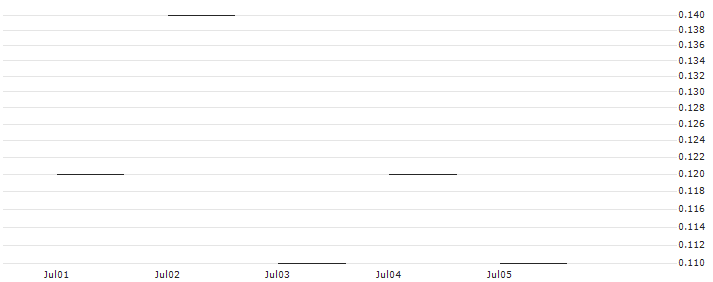 JP MORGAN/PUT/HERSHEY/165/0.1/16.08.24 : Historical Chart (5-day)