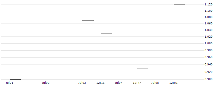 MORGAN STANLEY PLC/PUT/CUMMINS/250/0.1/20.12.24 : Historical Chart (5-day)