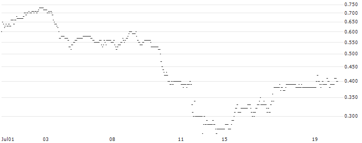 DZ BANK/PUT/LEG IMMOBILIEN/80/0.1/20.09.24 : Historical Chart (5-day)