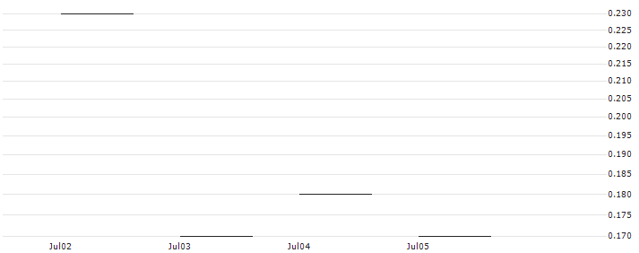 JP MORGAN/PUT/INTERCONTINENTAL EXCHANGE/120/0.1/17.01.25 : Historical Chart (5-day)