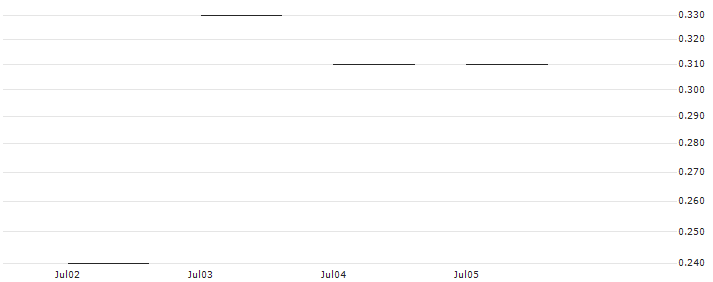 JP MORGAN/CALL/ON SEMICONDUCTOR/115/0.1/20.06.25 : Historical Chart (5-day)