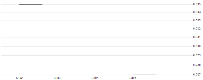 JP MORGAN/PUT/HERSHEY/150/0.1/16.08.24 : Historical Chart (5-day)