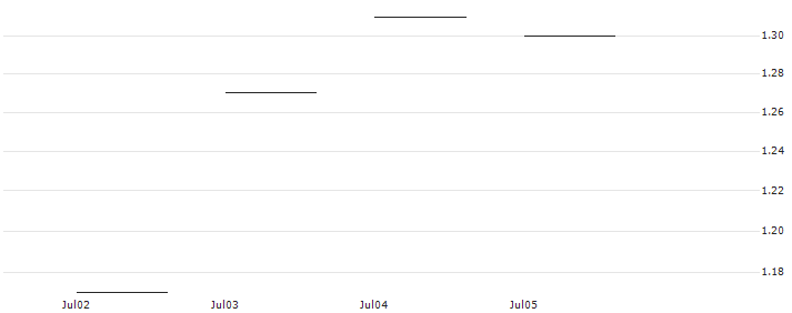 JP MORGAN/CALL/COSTCO WHOLESALE/810/0.01/20.06.25 : Historical Chart (5-day)