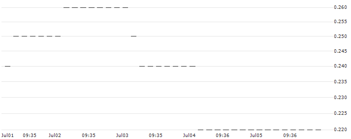HSBC/PUT/PHILIPS/22/0.1/19.12.25 : Historical Chart (5-day)