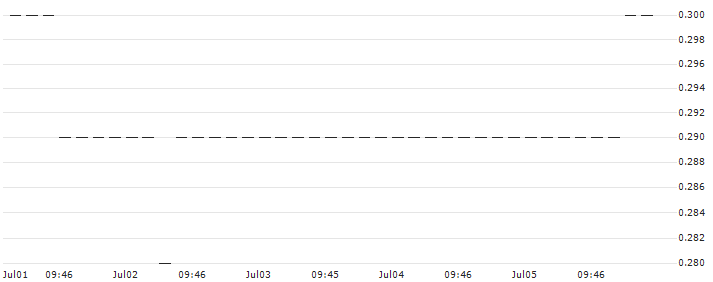 UNICREDIT BANK/PUT/ENI/10/1/17.12.25 : Historical Chart (5-day)