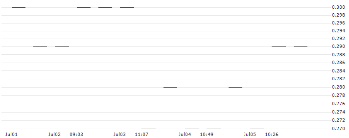 MORGAN STANLEY PLC/CALL/VERTEX PHARMACEUTICALS/500/0.01/20.12.24 : Historical Chart (5-day)