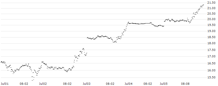 BNP PARIBAS ARBITRAGE/CALL/NASDAQ 100/18400/0.01/20.09.24(5TMNB) : Historical Chart (5-day)