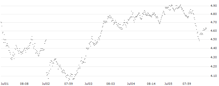 BANK VONTOBEL/CALL/SCHNEIDER ELECTRIC/190/0.1/20.12.24(PC47V) : Historical Chart (5-day)