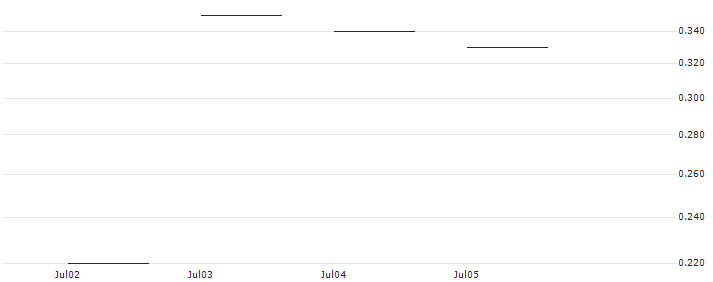 JP MORGAN/CALL/ON SEMICONDUCTOR/80/0.1/20.09.24 : Historical Chart (5-day)