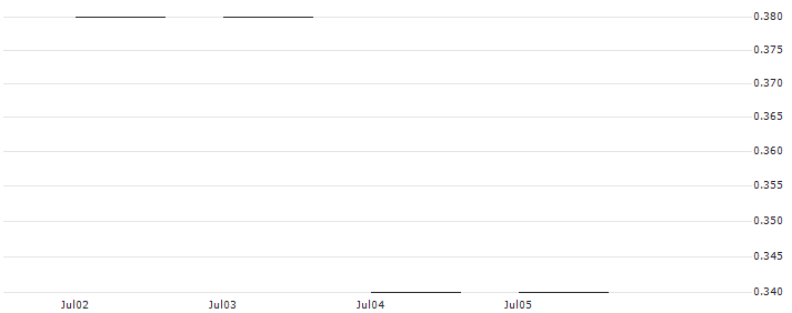 JP MORGAN/CALL/MCKESSON/560/0.01/16.08.24 : Historical Chart (5-day)