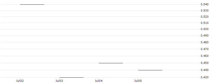 JP MORGAN/PUT/INTERCONTINENTAL EXCHANGE/125/0.1/20.06.25 : Historical Chart (5-day)