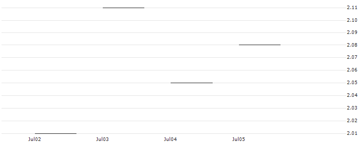 JP MORGAN/CALL/PROGRESSIVE/210/0.1/17.01.25 : Historical Chart (5-day)