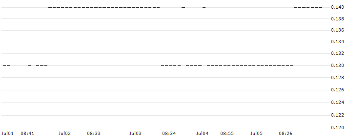SG/PUT/KRAFT HEINZ/30/0.1/21.03.25 : Historical Chart (5-day)