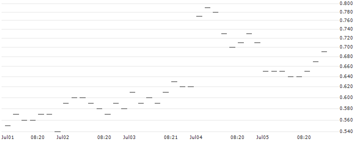 BNP/PUT/ROCHE GS/230/0.1/20.12.24 : Historical Chart (5-day)