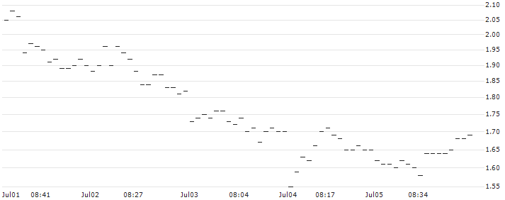 SG/PUT/EUR/CHF/0.96/100/20.12.24 : Historical Chart (5-day)
