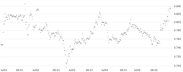 MINI FUTURE SHORT - ARGENX SE(YO6MB) : Historical Chart (5-day)