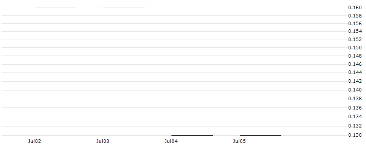 JP MORGAN/PUT/DRAFTKINGS A/34/0.1/16.08.24 : Historical Chart (5-day)