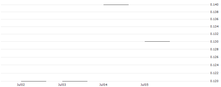 JP MORGAN/CALL/DRAFTKINGS A/43/0.1/16.08.24 : Historical Chart (5-day)