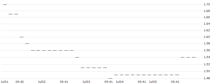 UNICREDIT BANK/PUT/JPMORGAN CHASE/200/0.1/17.12.25 : Historical Chart (5-day)