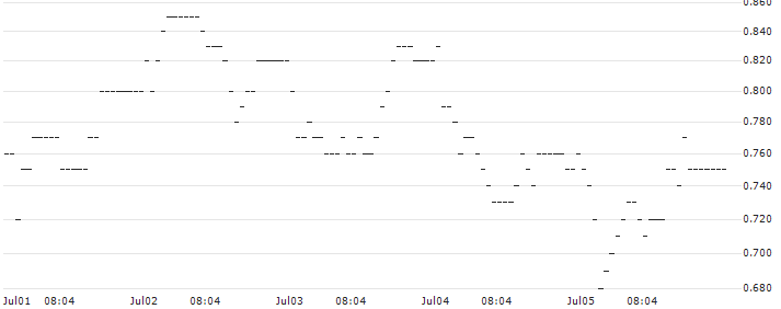 DZ BANK/PUT/HOCHTIEF/110/0.1/20.09.24 : Historical Chart (5-day)