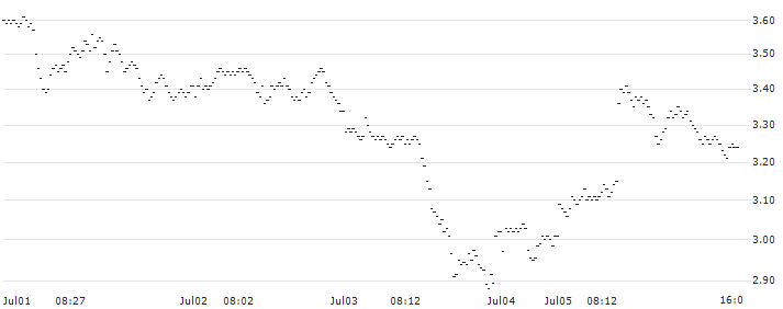 TURBO BEAR OPEN END - NIO INC. ADR(UD1W2P) : Historical Chart (5-day)