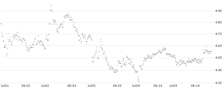 BEST UNLIMITED TURBO SHORT CERTIFICATE - CAPGEMINI(V171S) : Historical Chart (5-day)