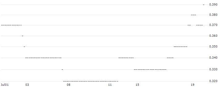 HSBC/PUT/ALPHABET A/120/0.1/16.01.26 : Historical Chart (5-day)