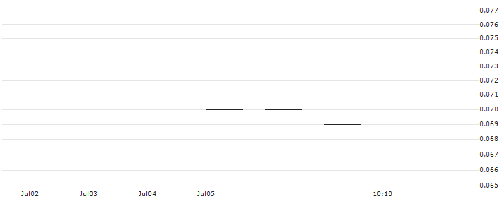 JP MORGAN/CALL/KROGER/55/0.1/20.09.24 : Historical Chart (5-day)