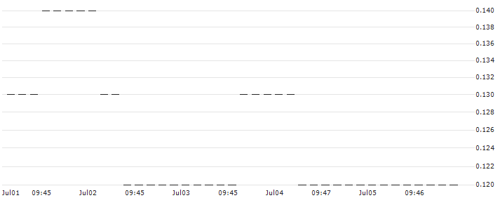 UNICREDIT BANK/CALL/PUMA/55/0.1/18.12.24 : Historical Chart (5-day)
