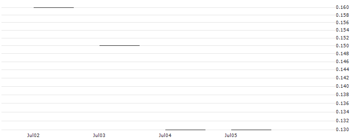 JP MORGAN/PUT/VALERO ENERGY/140/0.1/16.08.24 : Historical Chart (5-day)