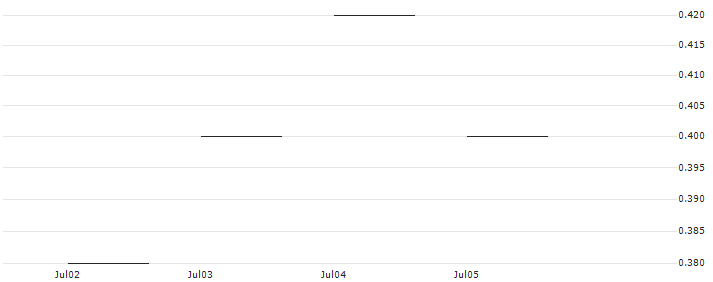 JP MORGAN/CALL/DUKE ENERGY/115/0.1/20.06.25 : Historical Chart (5-day)