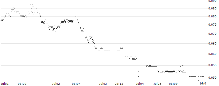 SG/PUT/NASDAQ 100/17300/0.001/20.09.24(S33984) : Historical Chart (5-day)