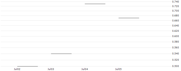SG/PUT/NOVO-NORDISK B/950/0.1/20.09.24 : Historical Chart (5-day)