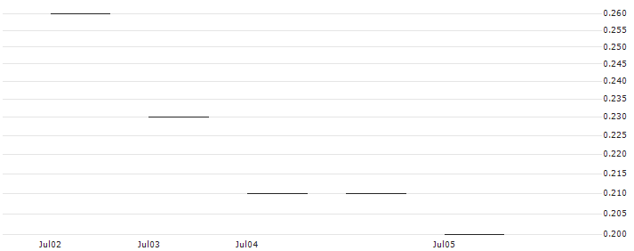 JP MORGAN/PUT/VALERO ENERGY/145/0.1/16.08.24 : Historical Chart (5-day)