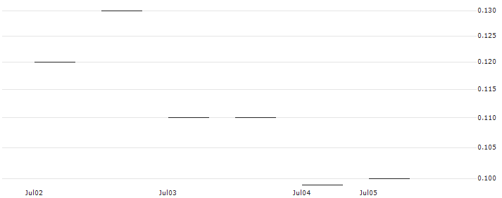 JP MORGAN/PUT/KRAFT HEINZ/32/0.1/20.09.24 : Historical Chart (5-day)
