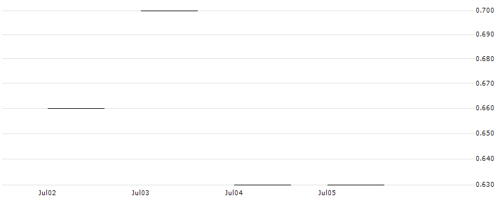 JP MORGAN/CALL/VERISIGN/190/0.1/20.09.24 : Historical Chart (5-day)