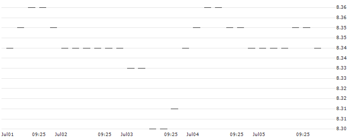 BONUS-ZERTIFIKAT MIT CAP - UNIQA VERSICHERUNGEN(AT0000A3AVR4) : Historical Chart (5-day)