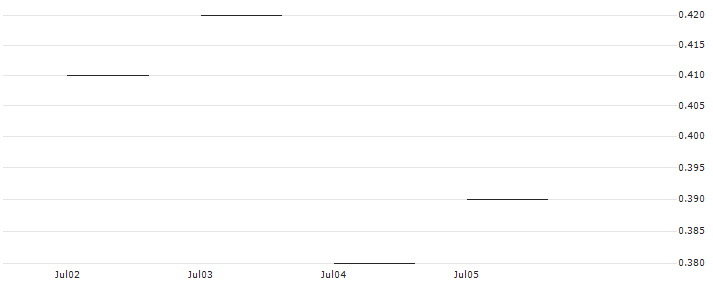JP MORGAN/PUT/CROCS/120/0.1/20.09.24 : Historical Chart (5-day)