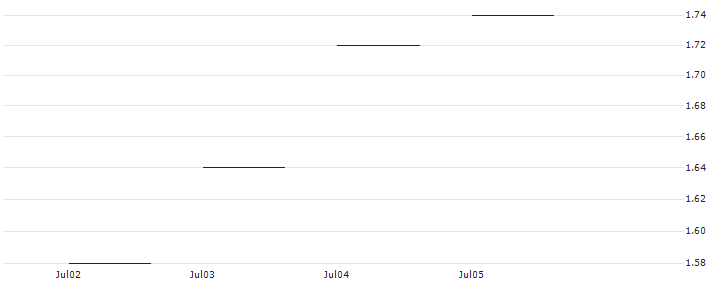 JP MORGAN/PUT/DARDEN RESTAURANTS/162.5/0.1/18.10.24 : Historical Chart (5-day)
