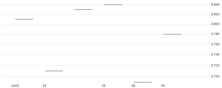 JP MORGAN/PUT/CONSTELLATION BRANDS/200/0.1/16.01.26 : Historical Chart (5-day)