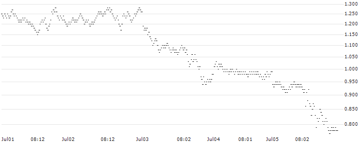TURBO BEAR WARRANT - GOLD(E122T) : Historical Chart (5-day)