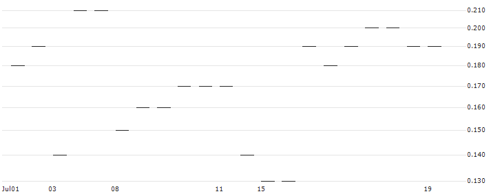 JP MORGAN/PUT/CONSTELLATION BRANDS/180/0.1/20.06.25 : Historical Chart (5-day)