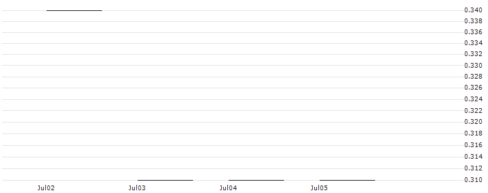 JP MORGAN/PUT/NASDAQ/60/0.1/17.01.25 : Historical Chart (5-day)