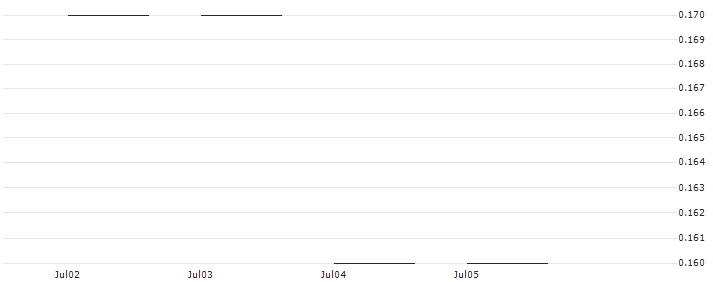 JP MORGAN/CALL/KIMBERLY-CLARK/155/0.1/20.12.24 : Historical Chart (5-day)